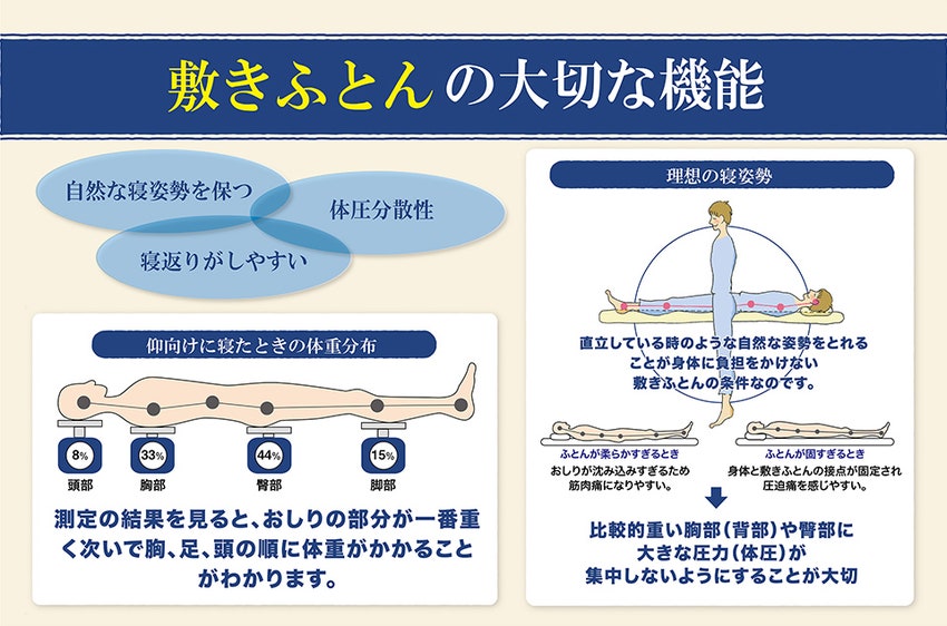 敷ふとん