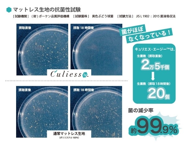 菌を減らす優れた「除菌」機能