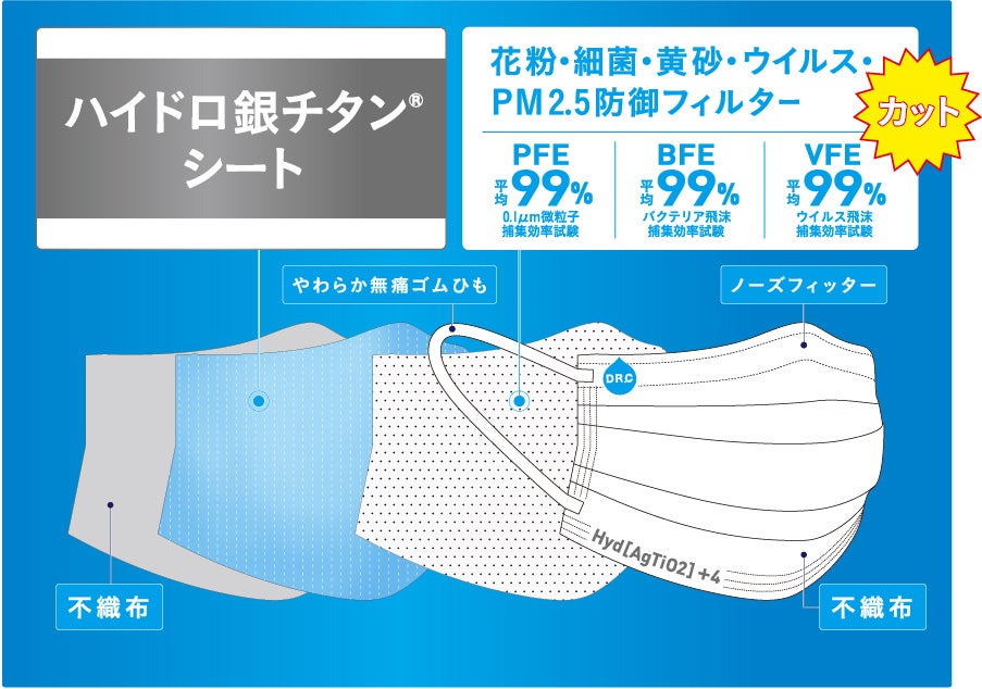 花粉・かぜ・飛沫・PM2.5対策
ハイドロ銀チタン®不織布マスク
日本製
