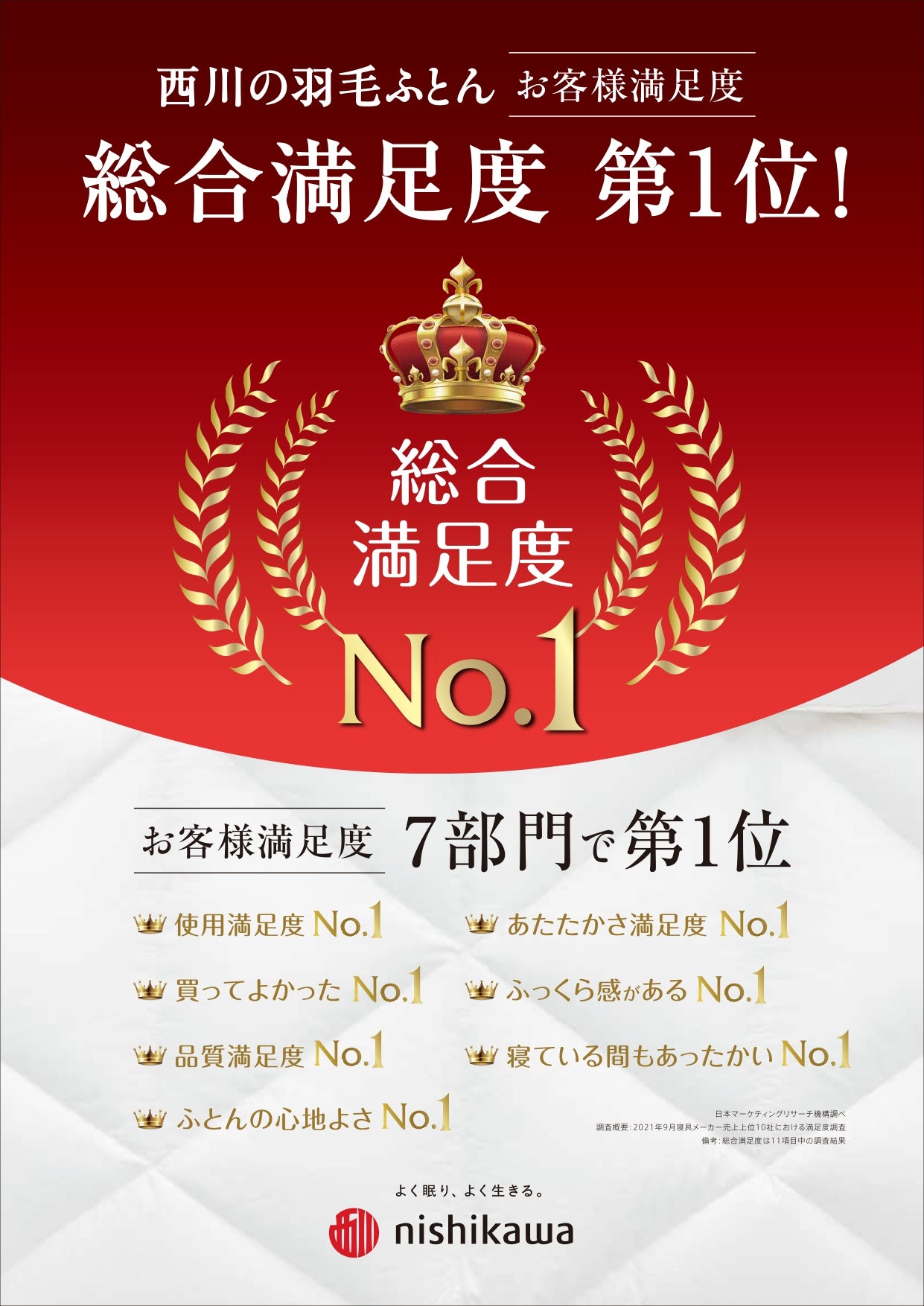 西川の羽毛ふとんは、お客様の満足度総合1位を獲得しました。