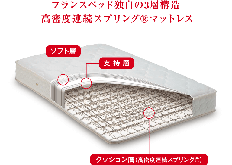 １本の鋼線可能にした、日本のマットレスで唯一の通気性と適度な硬さ。

