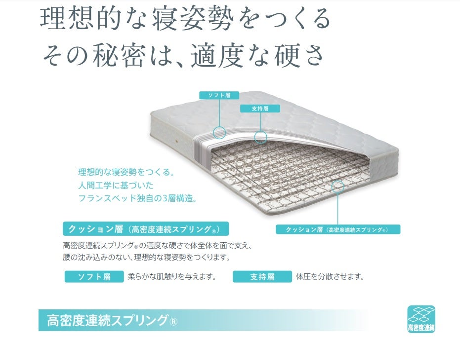一本の鋼線が可能にした、
日本のマットレスで唯一の通気性
高密度連続スプリング®の適度な硬さで体全体を面で支え、
腰の沈み込みのない、理想的な寝姿勢をつくります。

