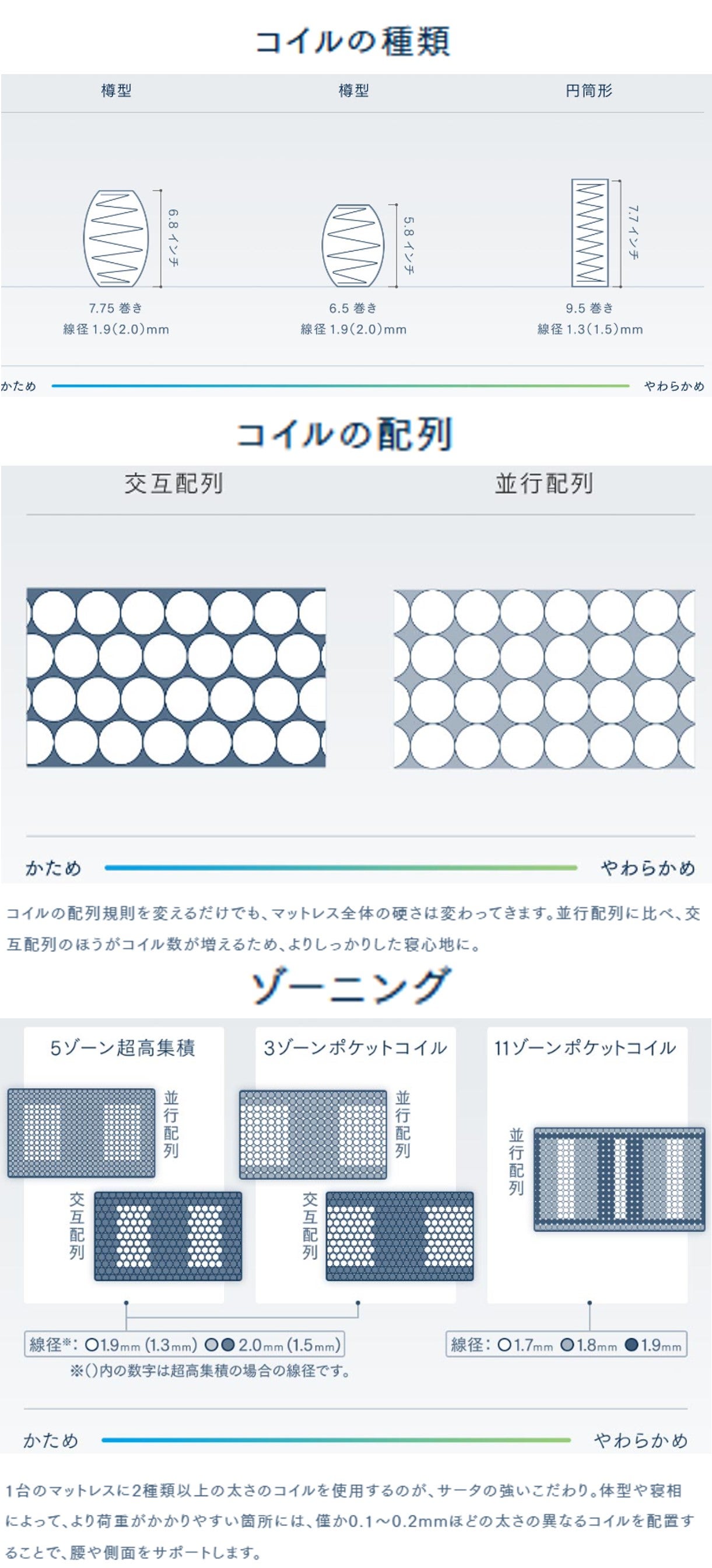 寝心地の第一印象を決める「硬さ」。あなたにとってちょうどいい硬さを実現するために。
