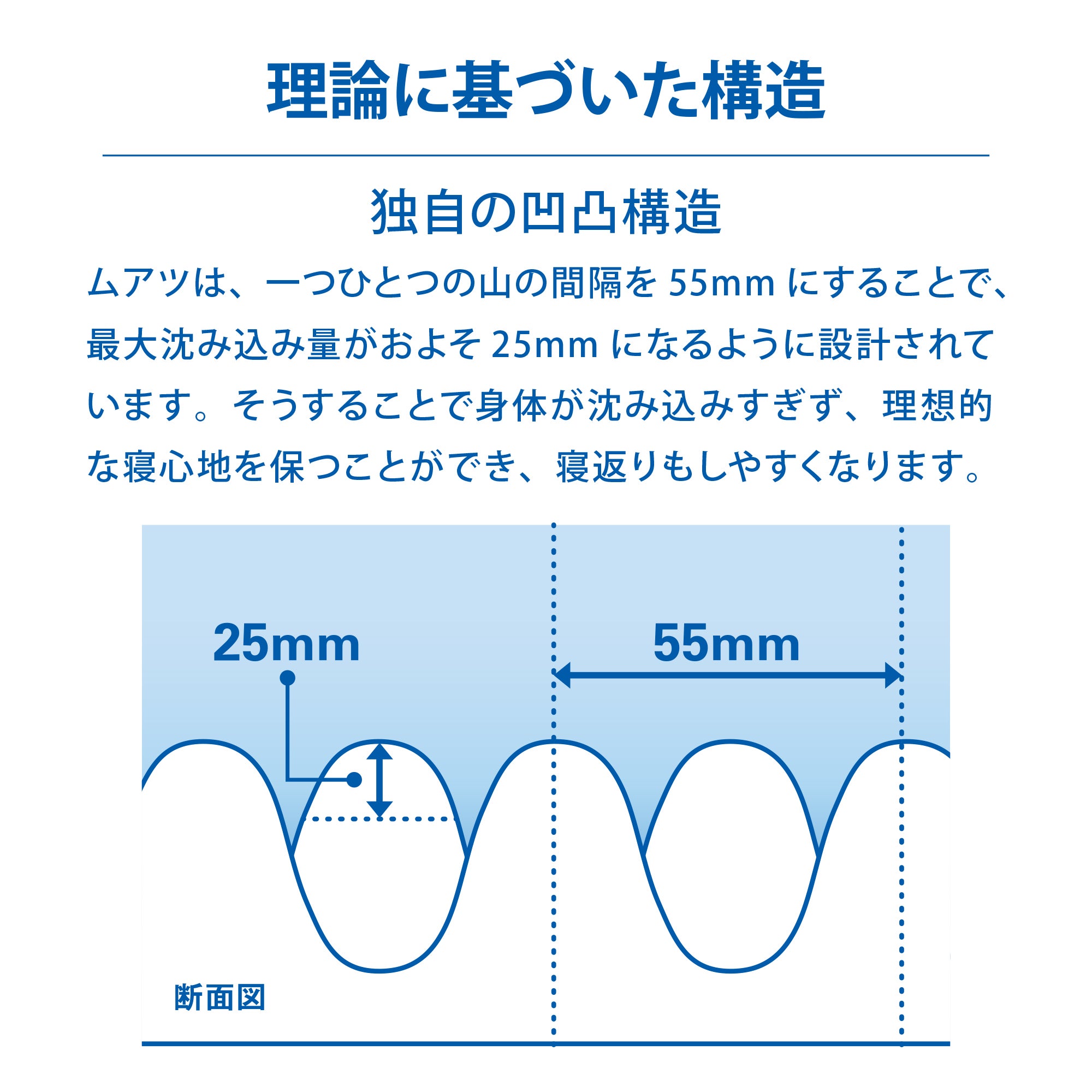 理論に基づいた独自の凹凸構造がすごい！