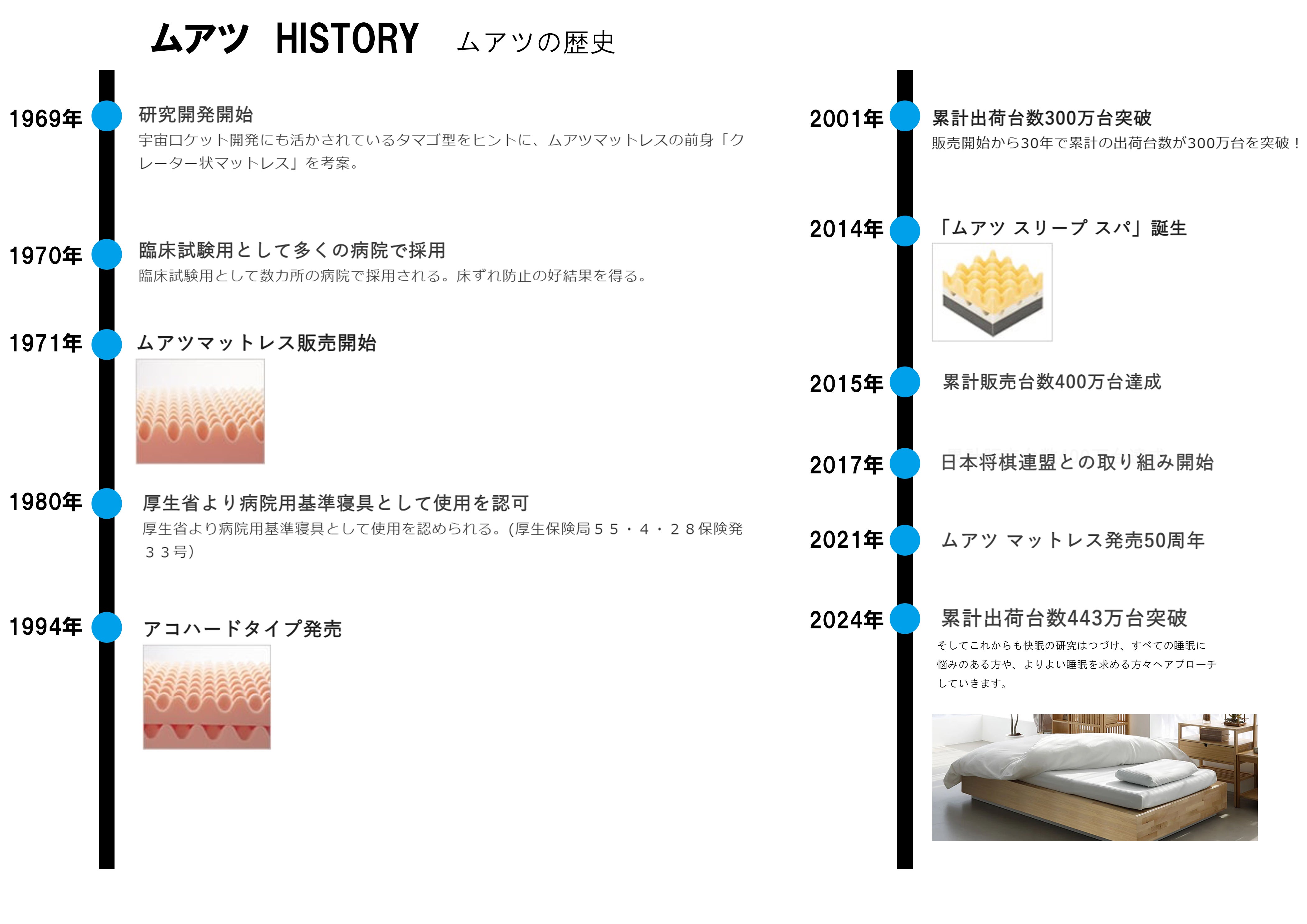 50年以上前から床ずれ防止の高反発マットレスとして開発