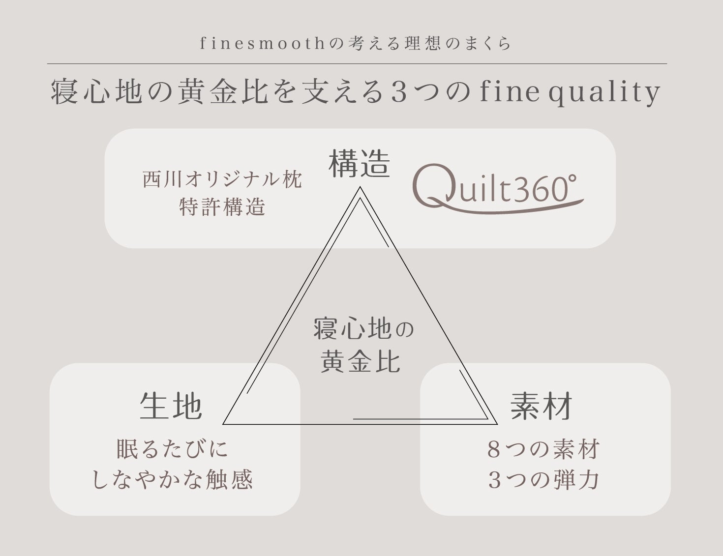 当店イチオシのファインスムーズは寝心地の黄金比を追求しています！