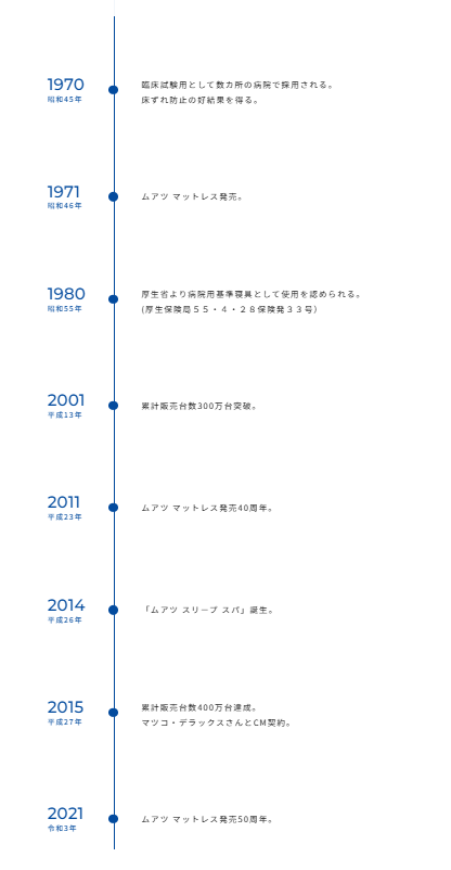 50年以上前から床ずれ防止の高反発マットレスとして開発