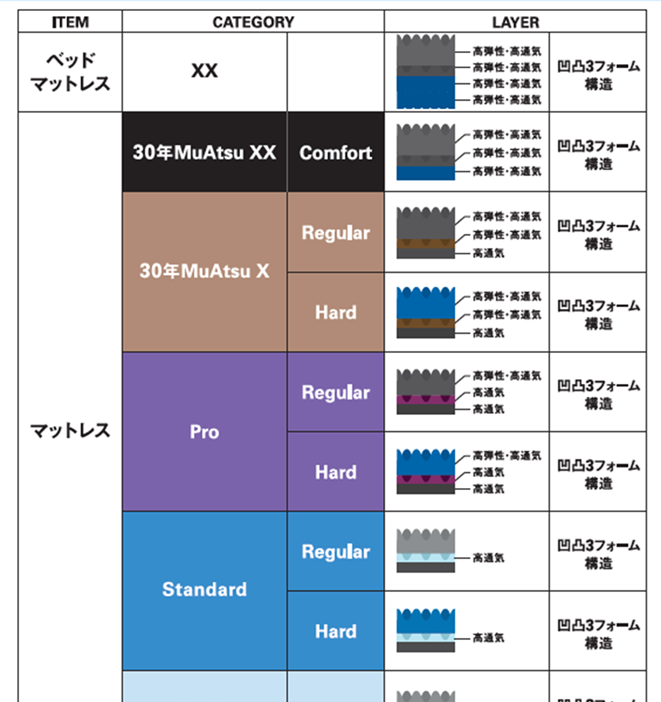 「ムアツって色々あるけど何を買えばいいの？」
全種類体感して選べる！