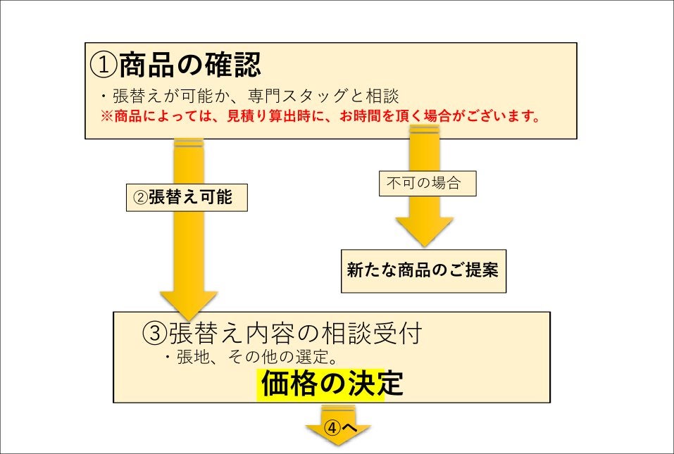 ご来店～ご相談、価格決定
