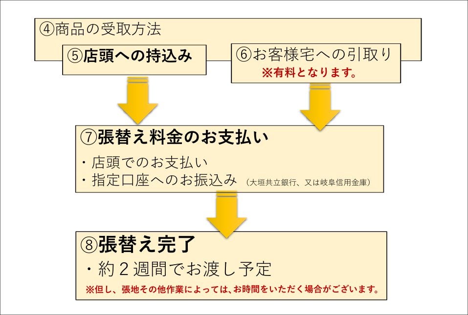 張替え商品の受け渡し～完成後のお渡し