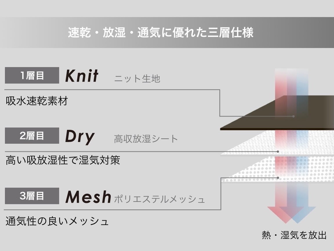 ムレを逃がす、薄型高機能パッドシーツ