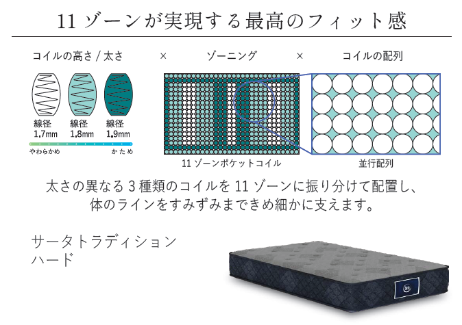 全モデルが「ゾーニング仕様」