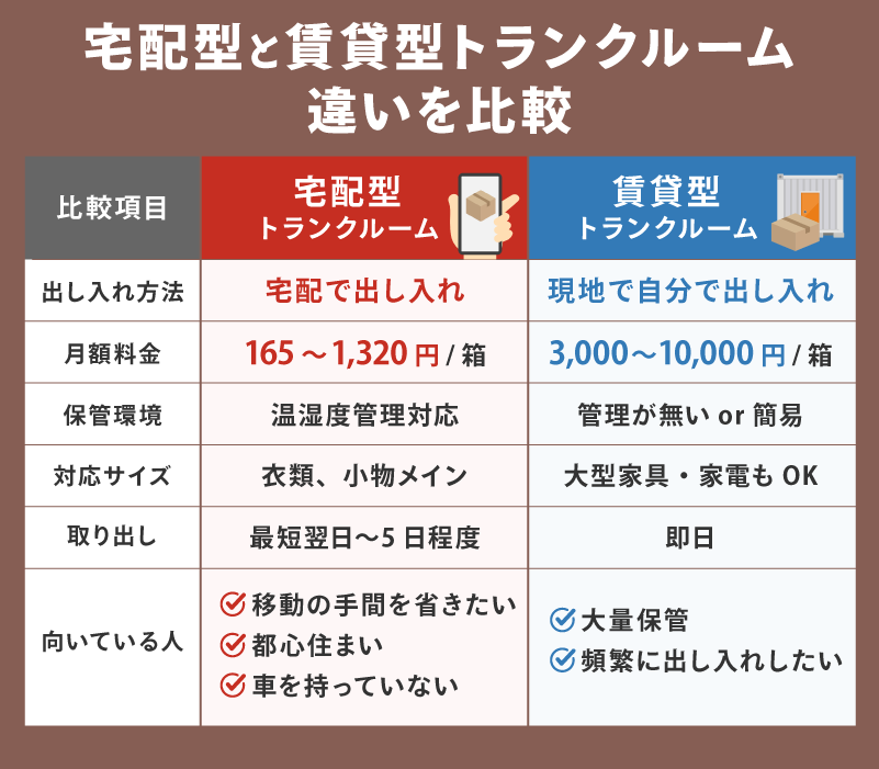 宅配型と賃貸型トランクルーム