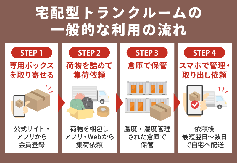 宅配型トランクルーム
