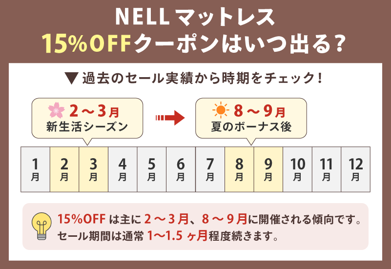 NELL(ネル)マットレス最新クーポンコード