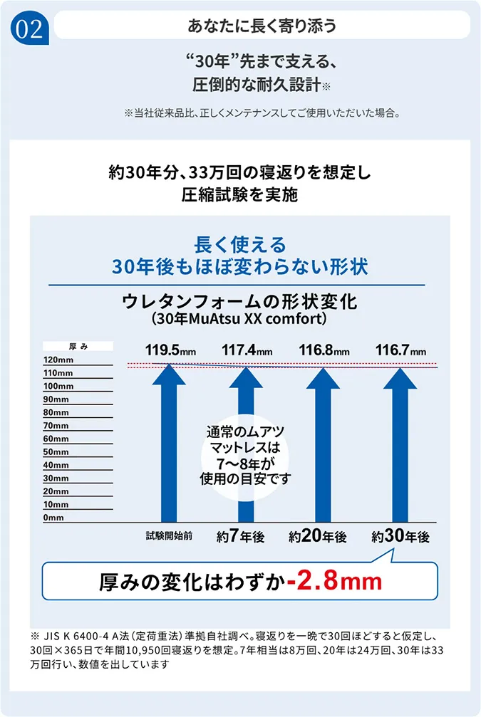 ②“30年”先まで支える、圧倒的な耐久設計