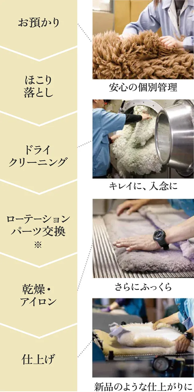 お預かり→ほこり落とし→ドライクリーニング→ローテーションパーツ交換※→乾燥・アイロン→仕上げ。新品のような仕上がりに。